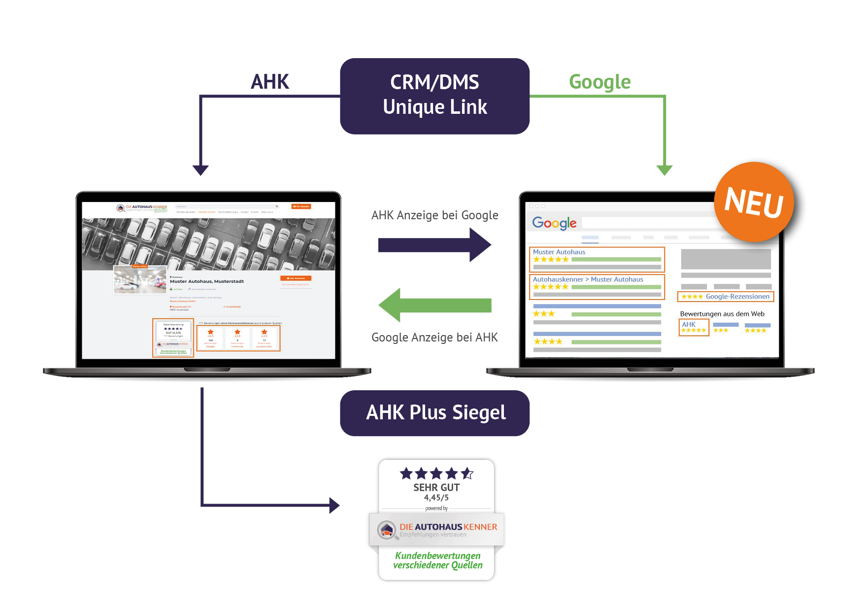 AHK Unique Link Google Setup